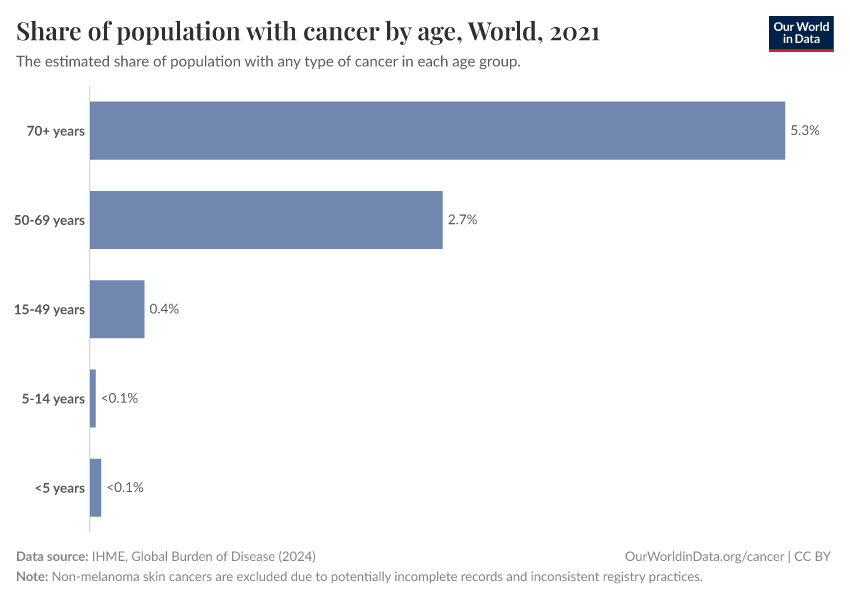 Share of population with cancer by age