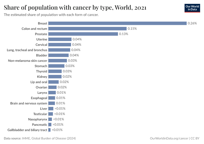 Share of population with cancer by type