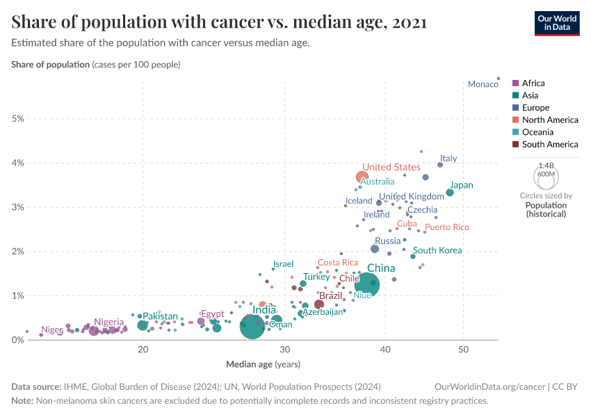 Share of population with cancer vs. median age