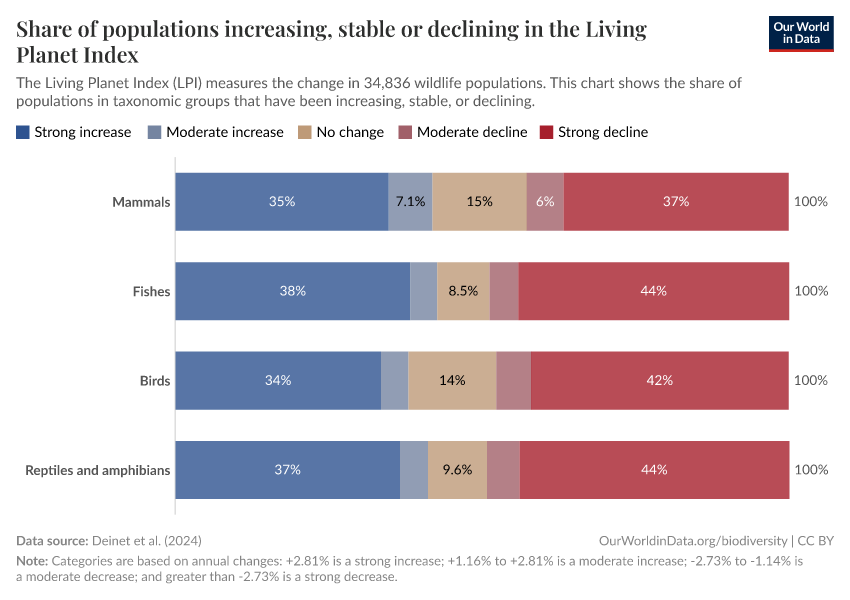 Share of populations increasing, stable or declining in the Living Planet Index