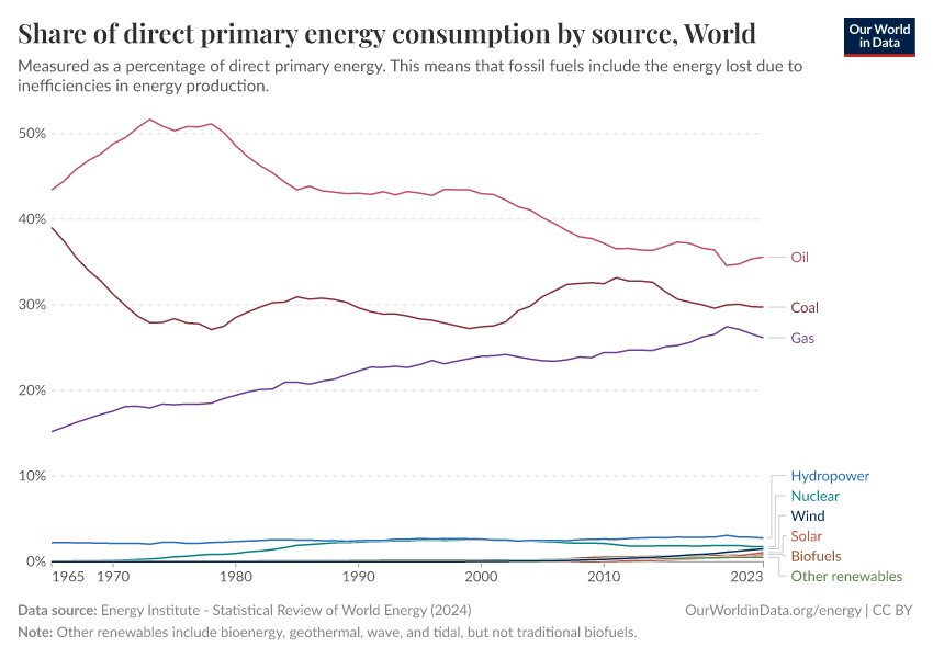 Share of direct primary energy consumption by source