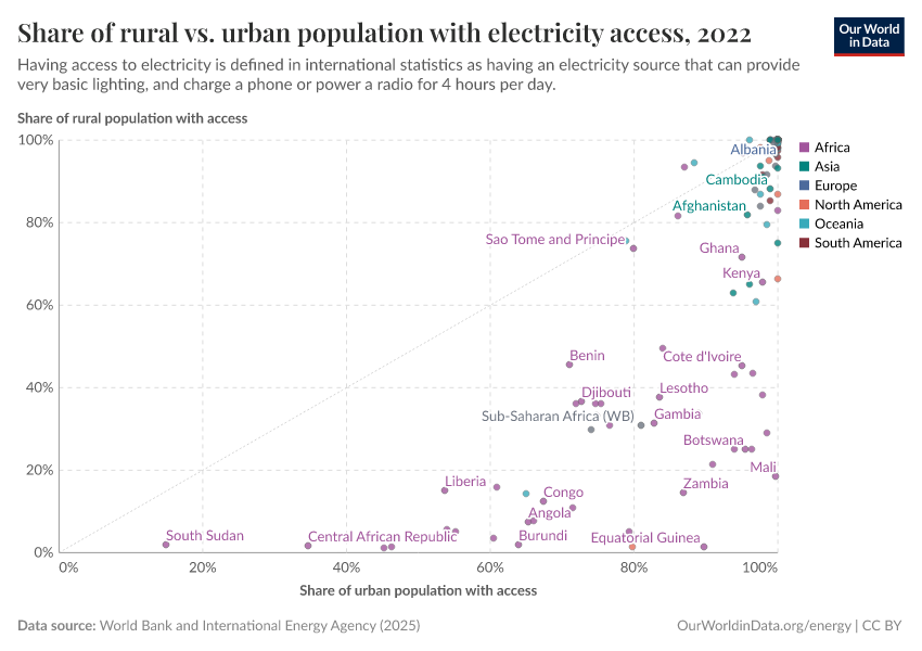 Share of rural vs. urban population with electricity access