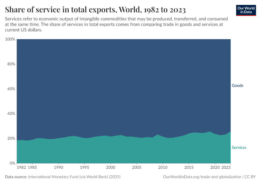 Share of service in total exports