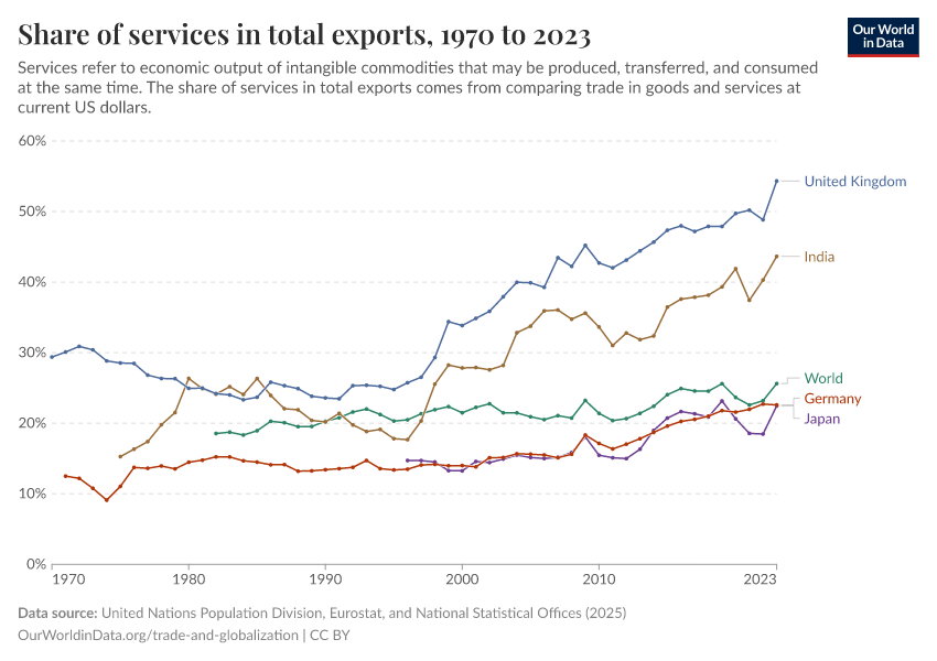 Share of services in total exports