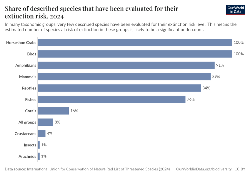 Share of described species that have been evaluated for their extinction risk