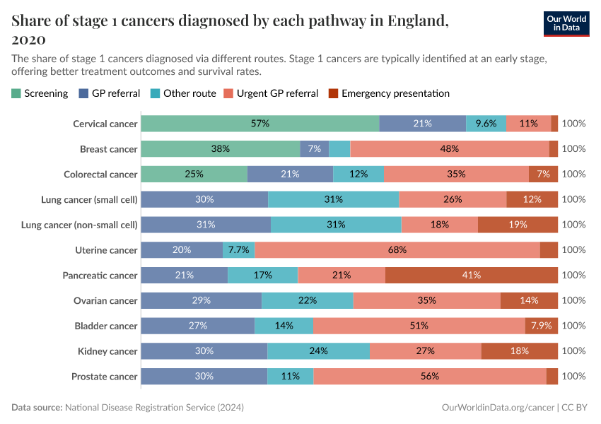 Share of stage 1 cancers diagnosed by each pathway in England