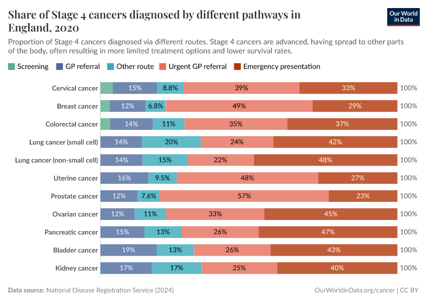 Share of Stage 4 cancers diagnosed by different pathways in England