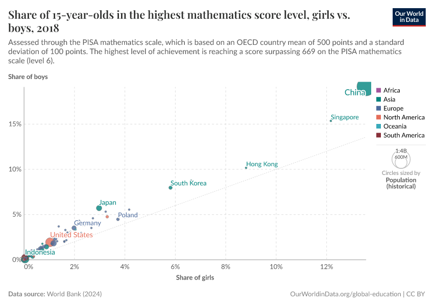 Share of 15-year-olds in the highest mathematics score level, girls vs. boys