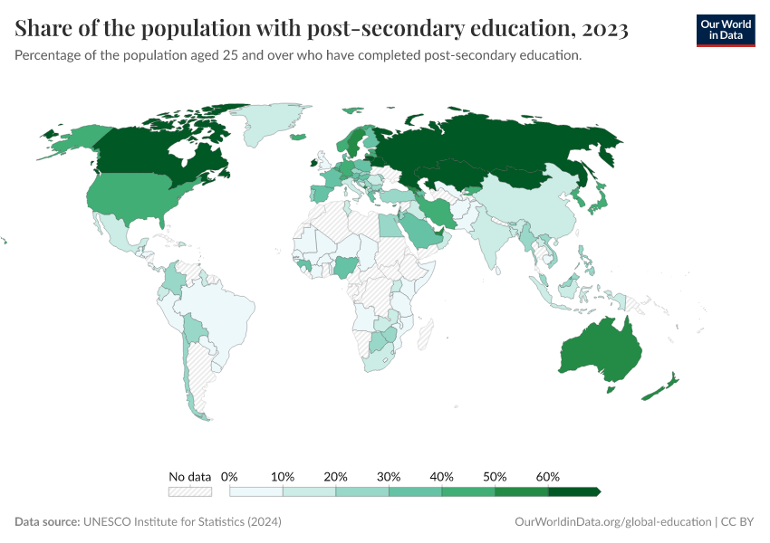 Share of the population with post-secondary education