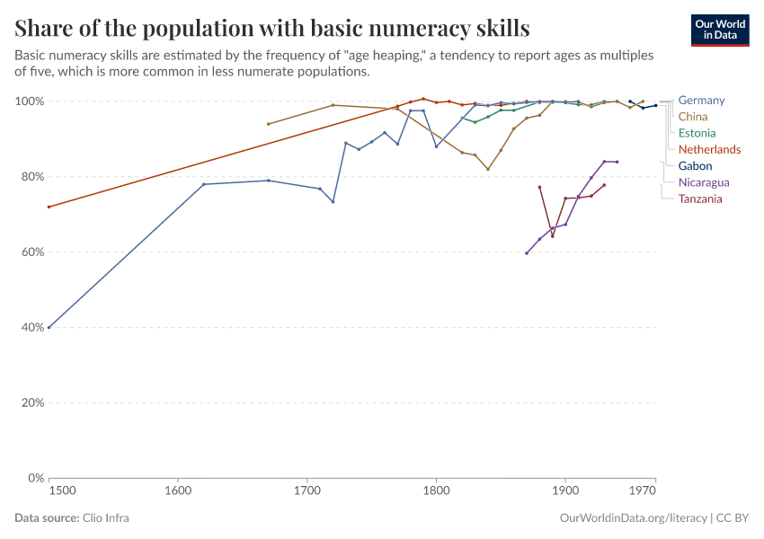 Share of the population with basic numeracy skills