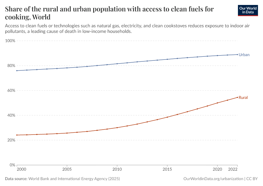 Share of the rural and urban population with access to clean fuels for cooking