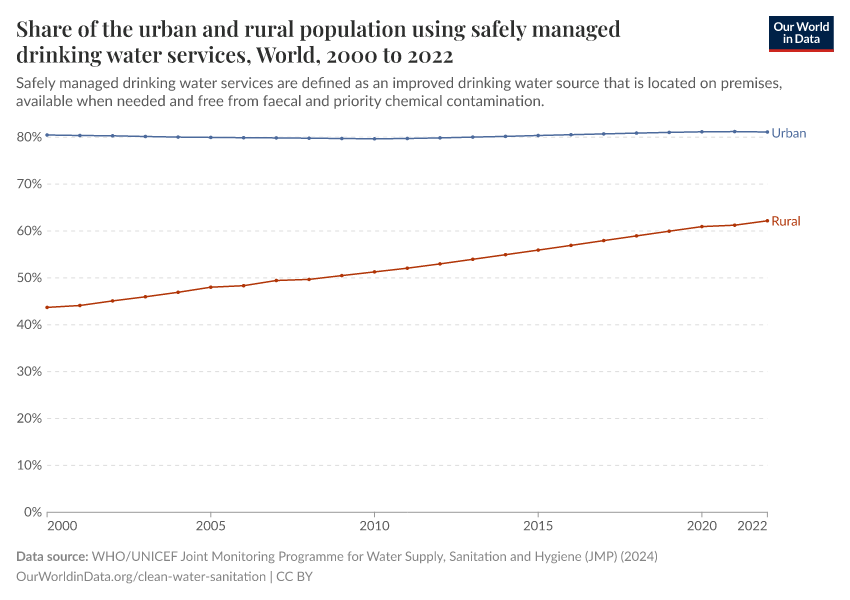 Share of the urban and rural population using safely managed drinking water services