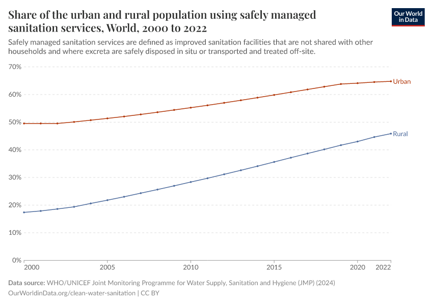 Share of the urban and rural population using safely managed sanitation services