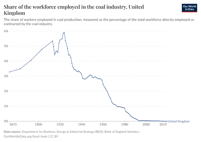 Share of the workforce employed in the coal industry, United Kingdom