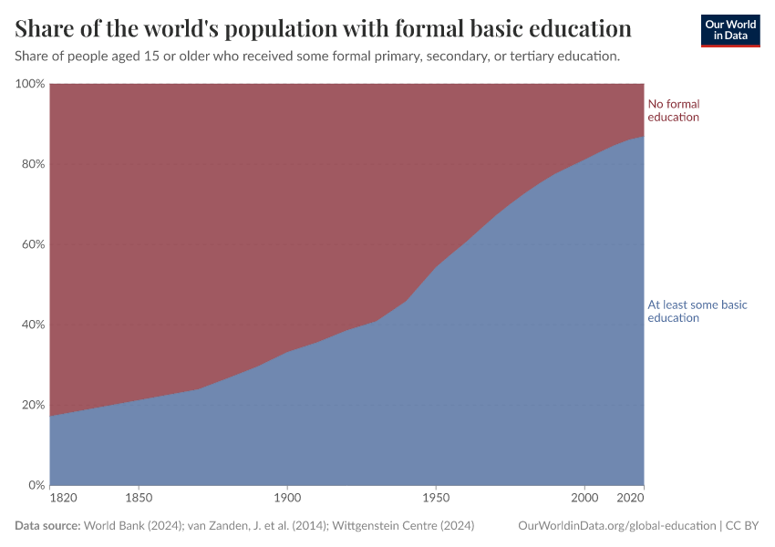 Share of the world's population with formal basic education