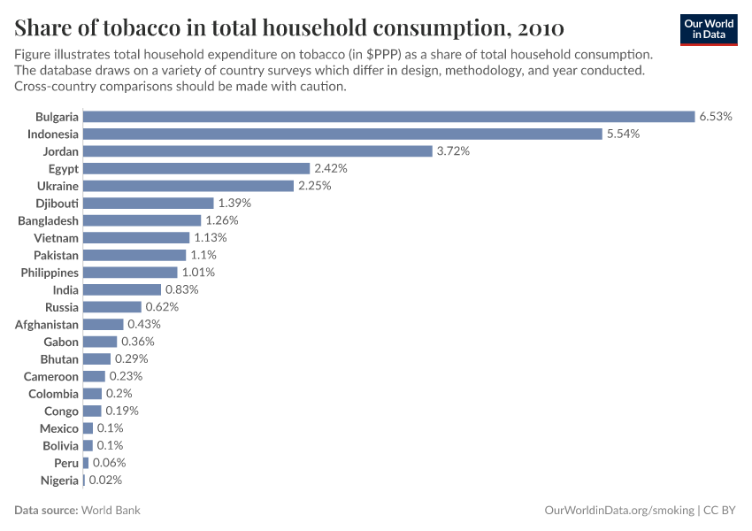 Share of tobacco in total household consumption