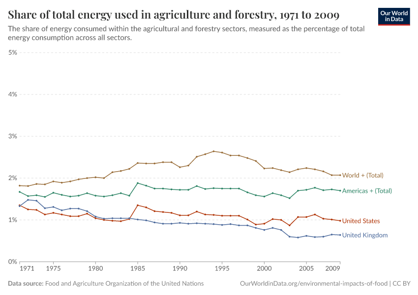 Share of total energy used in agriculture and forestry