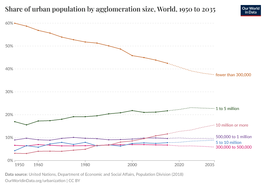 Share of urban population by agglomeration size