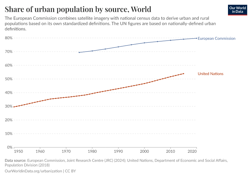 Share of urban population by source