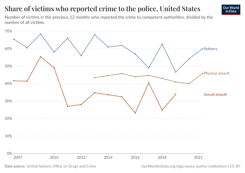 Share of victims who reported crime to the police