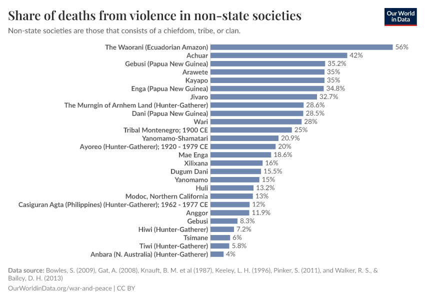 Share of deaths from violence in non-state societies