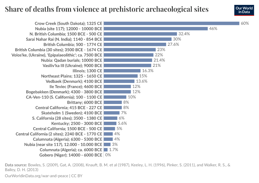 Share of deaths from violence at prehistoric archaeological sites