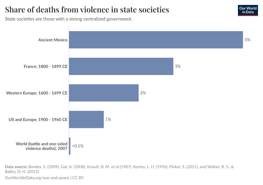 Share of deaths from violence in state societies