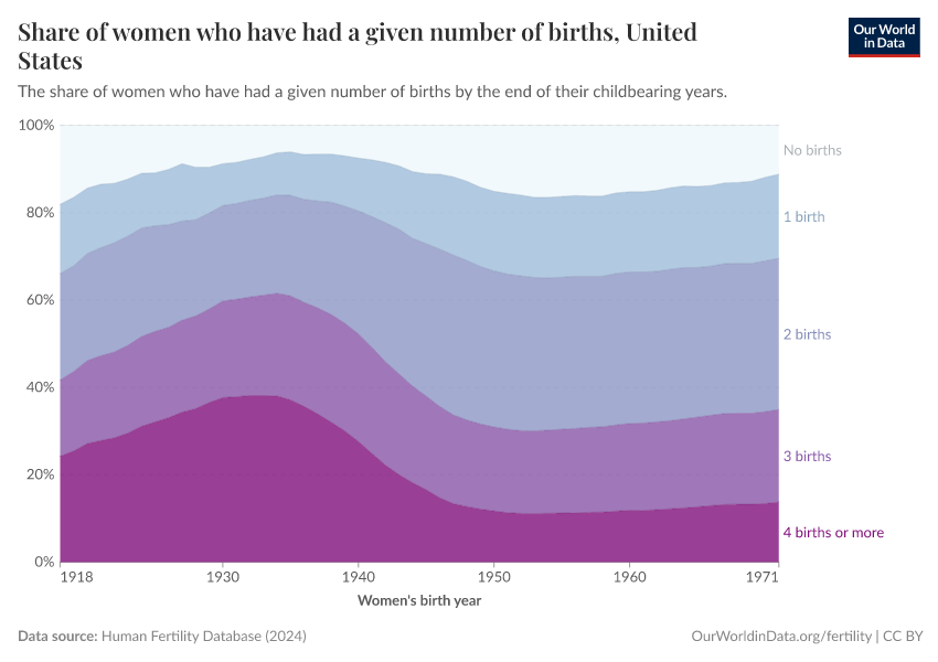 Share of women who have had a given number of births