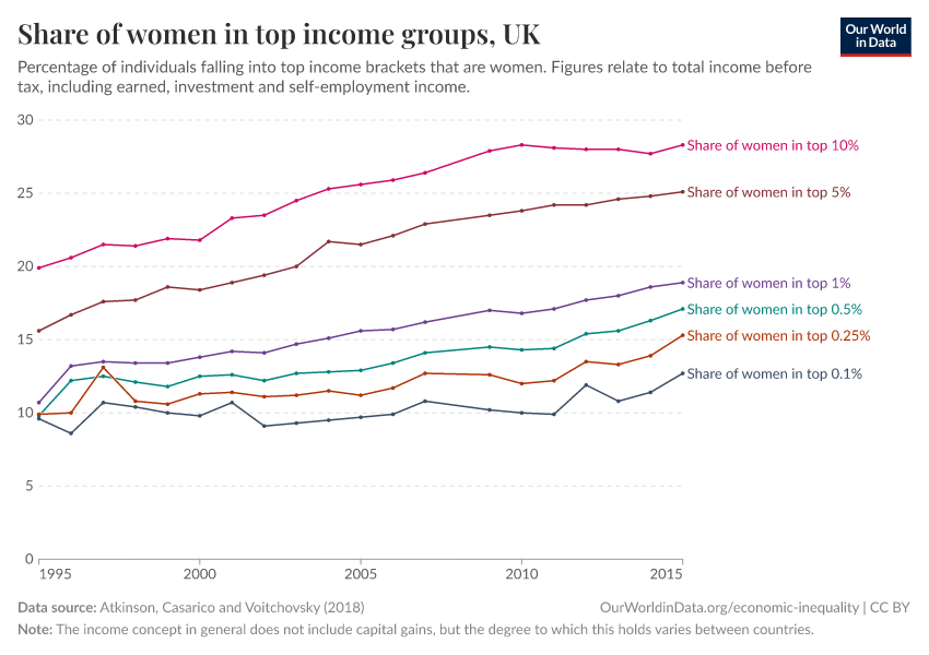 Share of women in top income groups