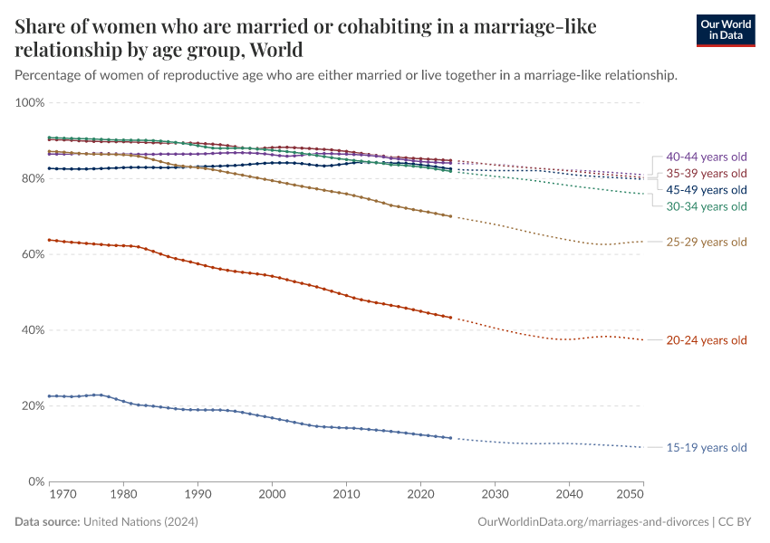 Share of women who are married or cohabiting in a marriage-like relationship by age group