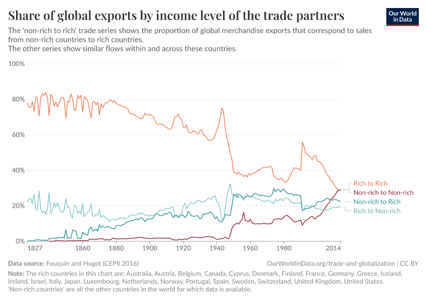 Share of global exports by income level of the trade partners