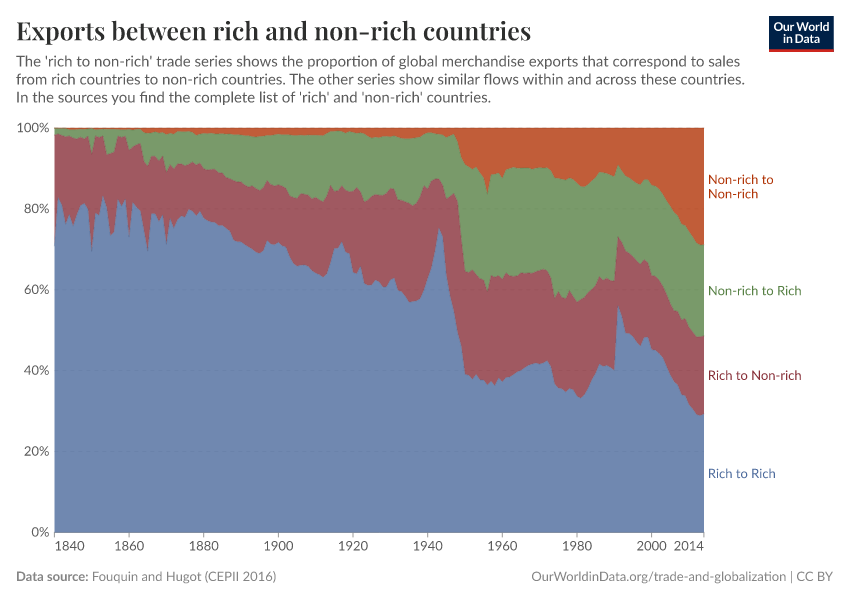 Exports between rich and non-rich countries