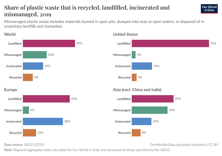 Share of plastic waste that is recycled, landfilled, incinerated and mismanaged