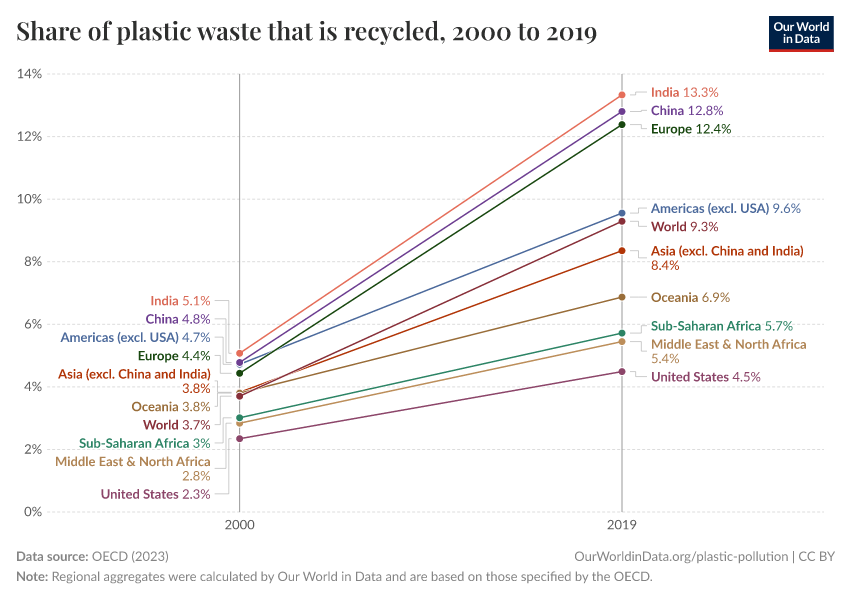 Share of plastic waste that is recycled