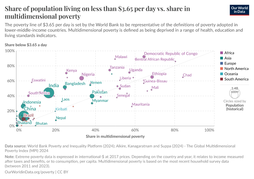 Share of population living on less than $3.65 per day vs. share in multidimensional poverty