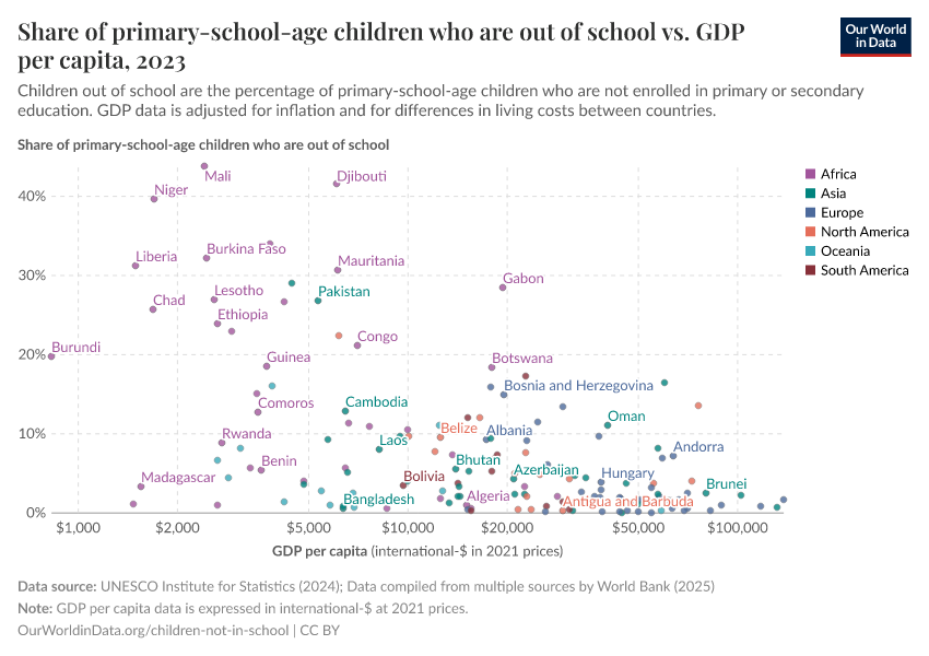 Share of primary-school-age children who are out of school vs. GDP per capita