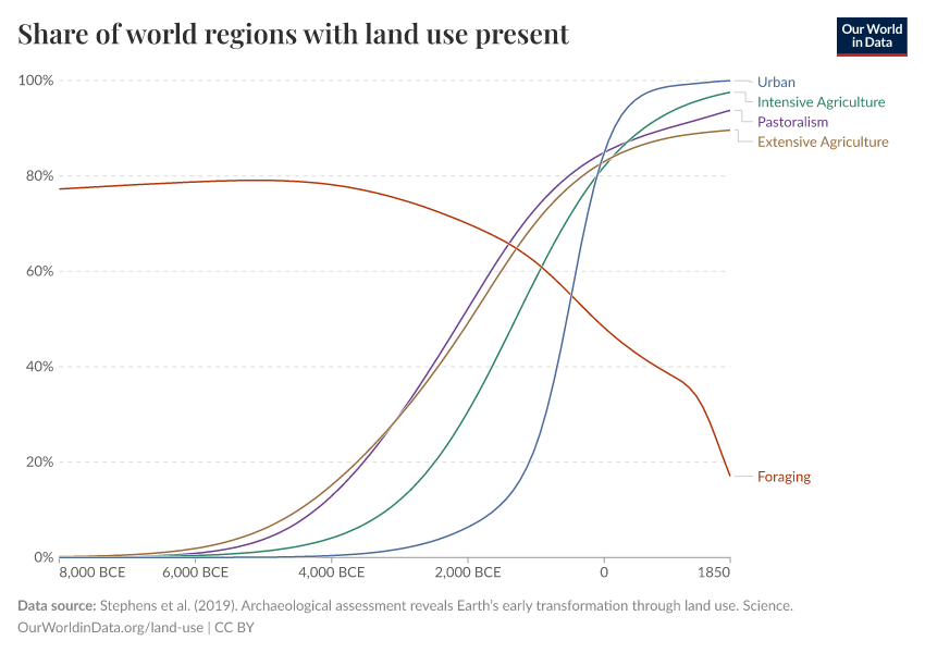 Share of world regions with land use present