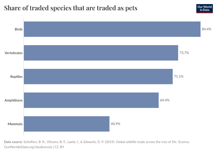 Share of traded species that are traded as pets