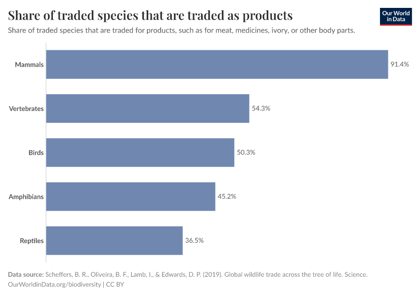 Share of traded species that are traded as products