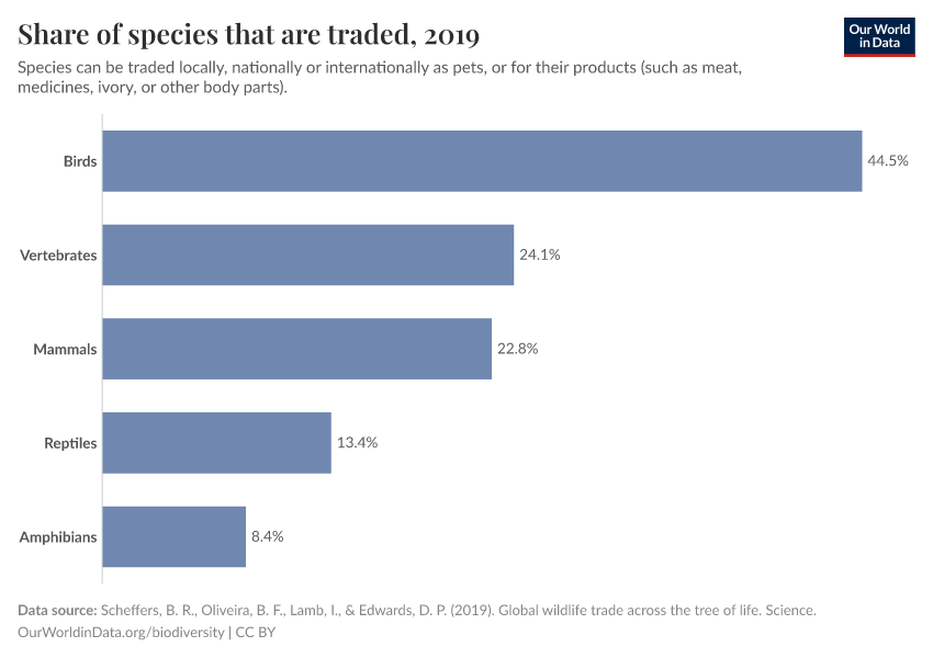 Share of species that are traded