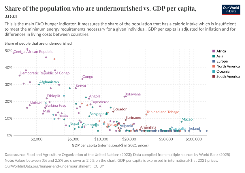 Share of the population who are undernourished vs. GDP per capita