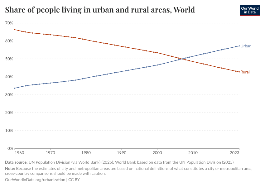 Share of people living in urban and rural areas