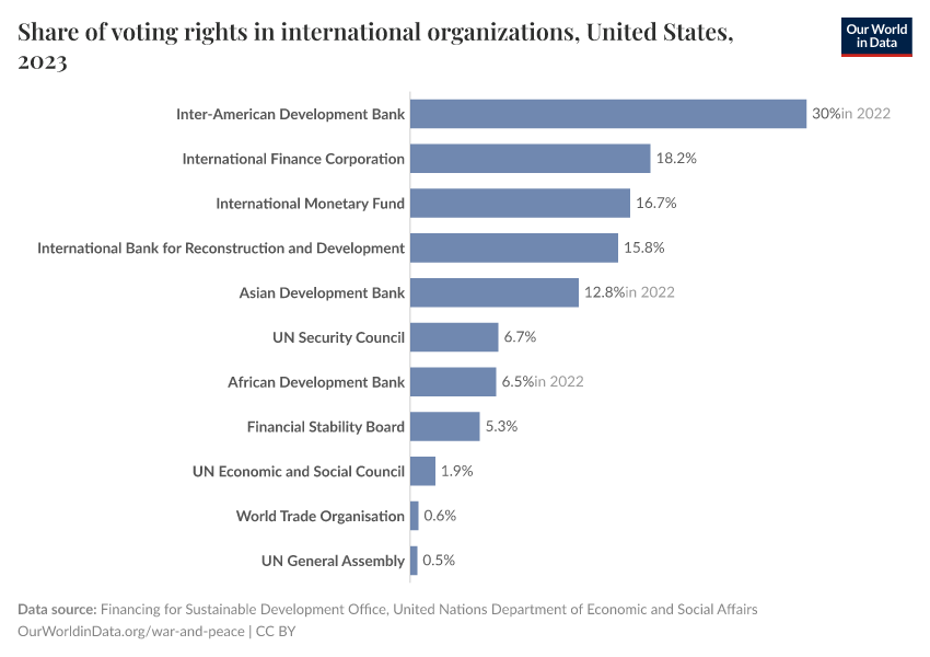 Share of voting rights in international organizations