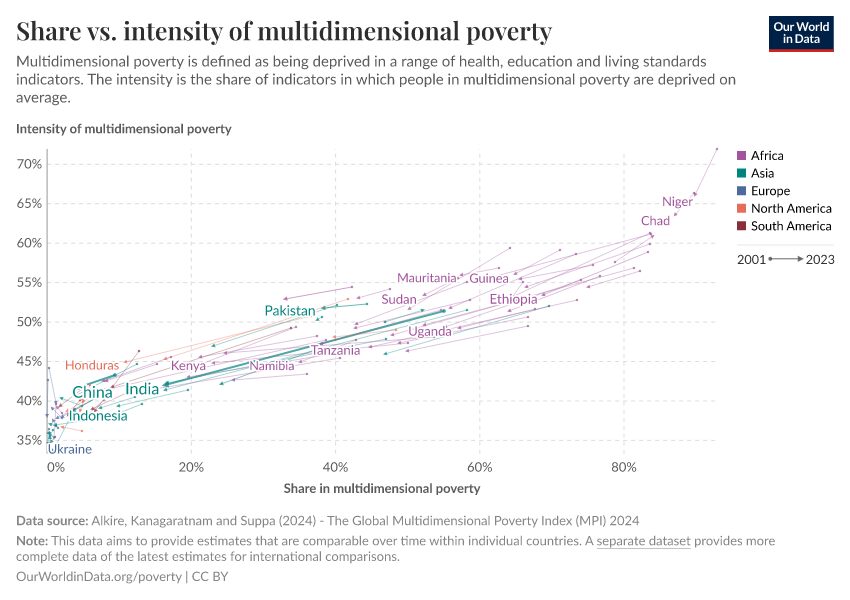 Share vs. intensity of multidimensional poverty