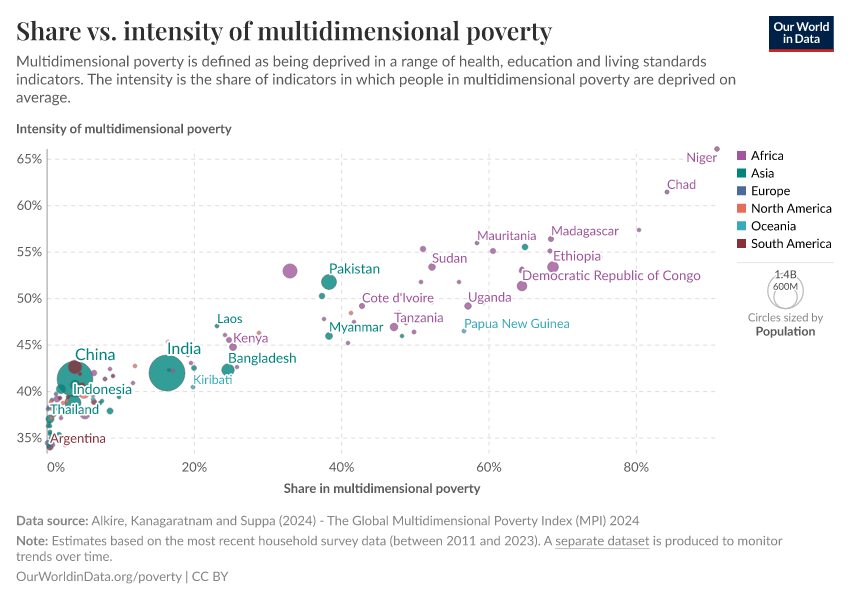 Share vs. intensity of multidimensional poverty