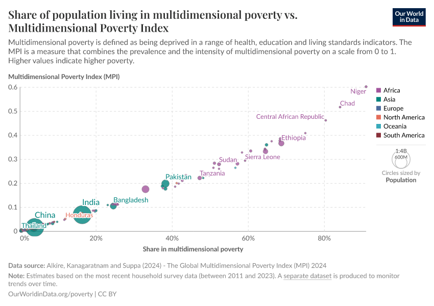 Share of population living in multidimensional poverty vs. Multidimensional Poverty Index