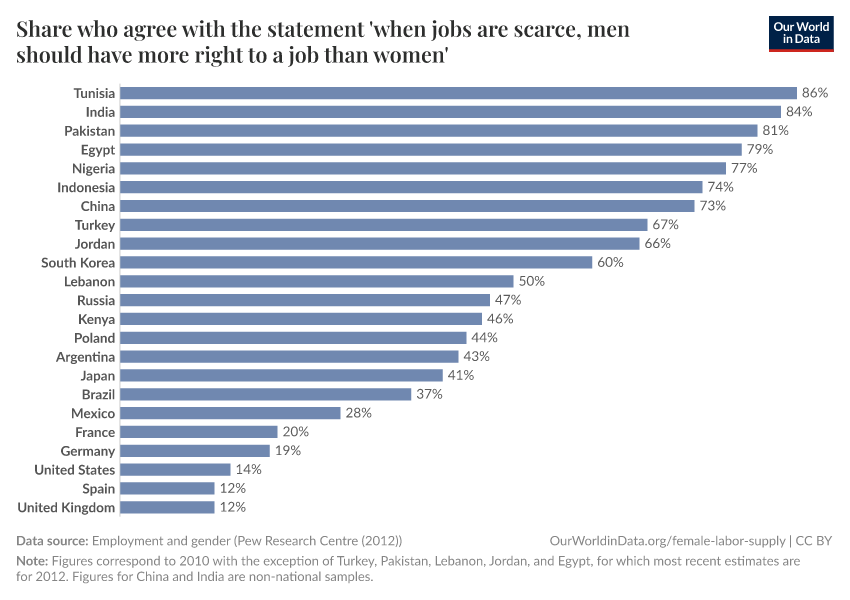 Share who agree with the statement 'when jobs are scarce, men should have more right to a job than women'