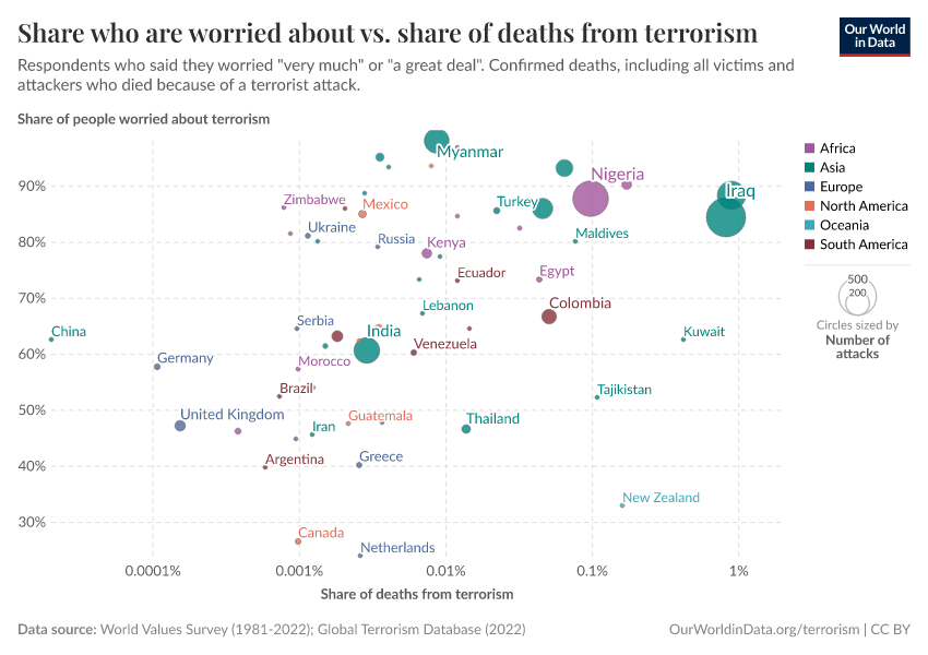 Share who are worried about vs. share of deaths from terrorism