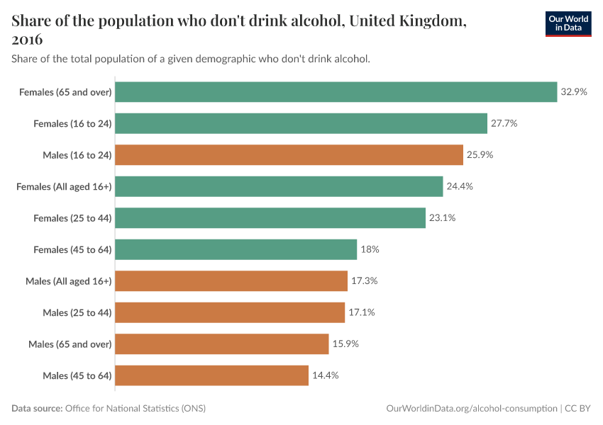 Share of the population who don't drink alcohol, United Kingdom