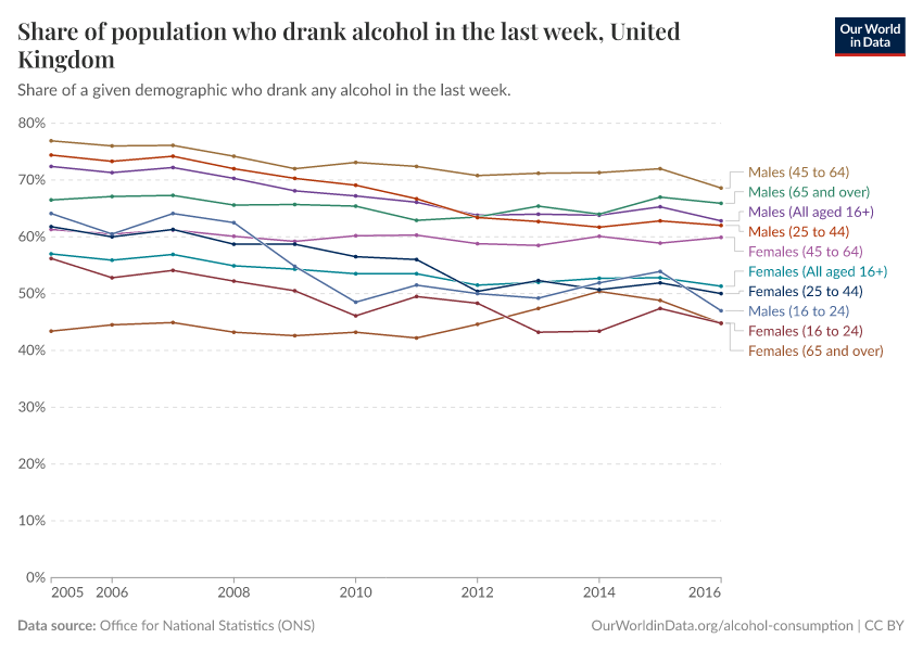 Share of population who drank alcohol in the last week, United Kingdom